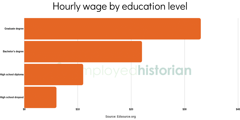 is college worth it